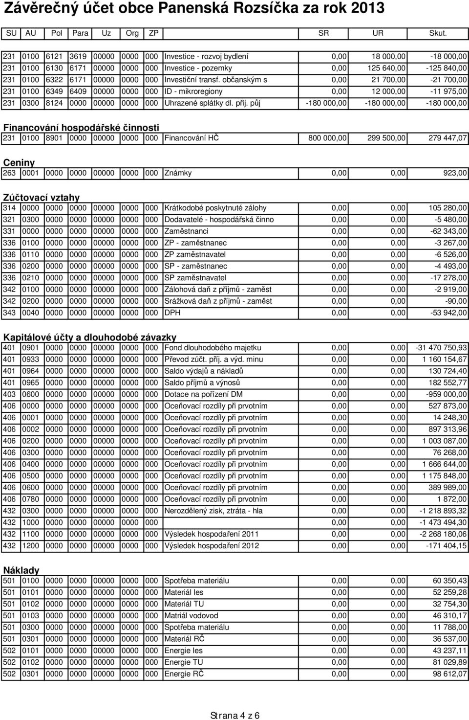 p j -180 000,00-180 000,00-180 000,00 Financování hospodá ské innosti 231 0100 8901 0000 00000 0000 000 Financování H 800 000,00 299 500,00 279 447,07 Ceniny 263 0001 0000 0000 00000 0000 000 Známky