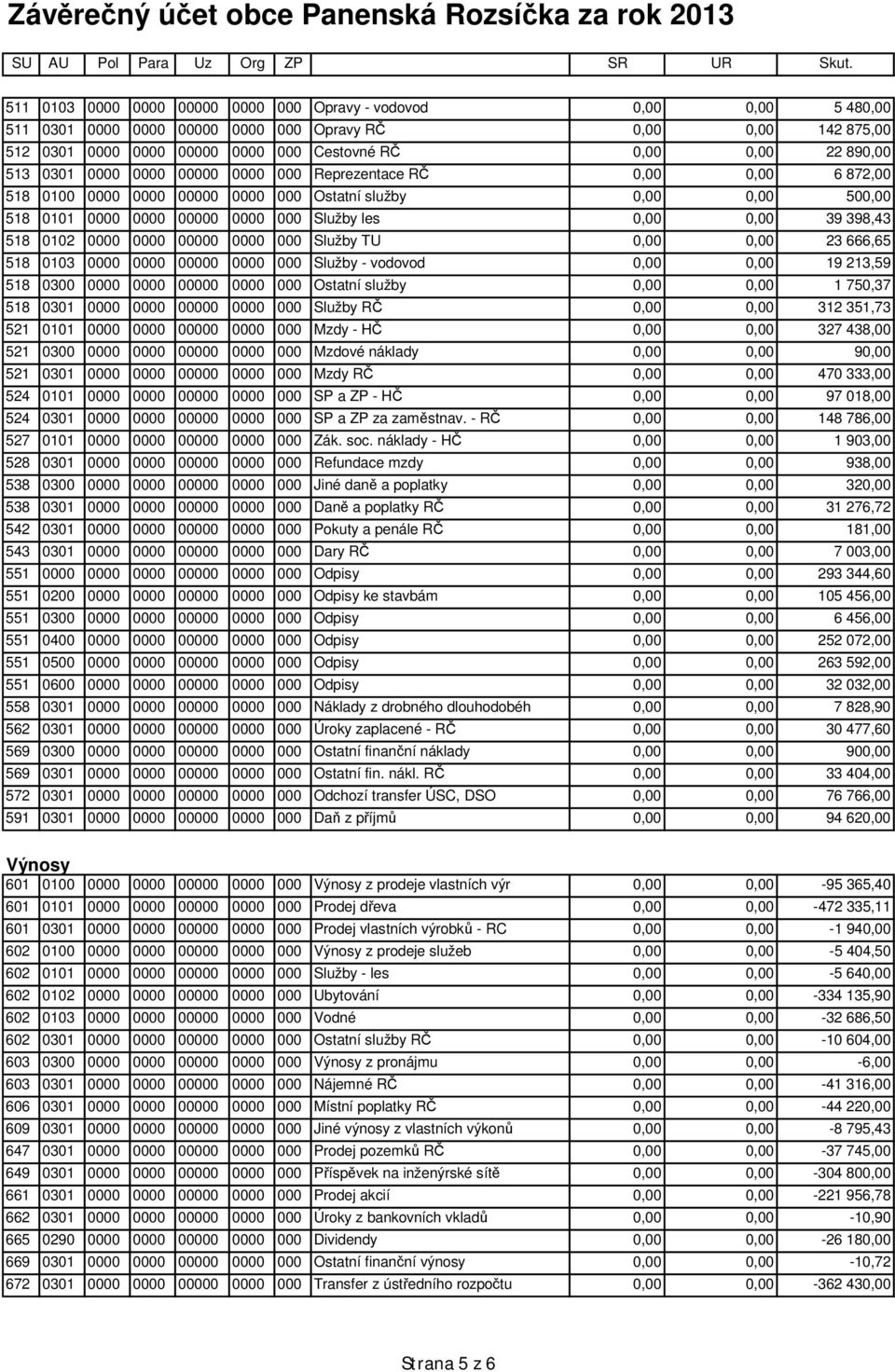 518 0102 0000 0000 00000 0000 000 Služby TU 0,00 0,00 23 666,65 518 0103 0000 0000 00000 0000 000 Služby - vodovod 0,00 0,00 19 213,59 518 0300 0000 0000 00000 0000 000 Ostatní služby 0,00 0,00 1