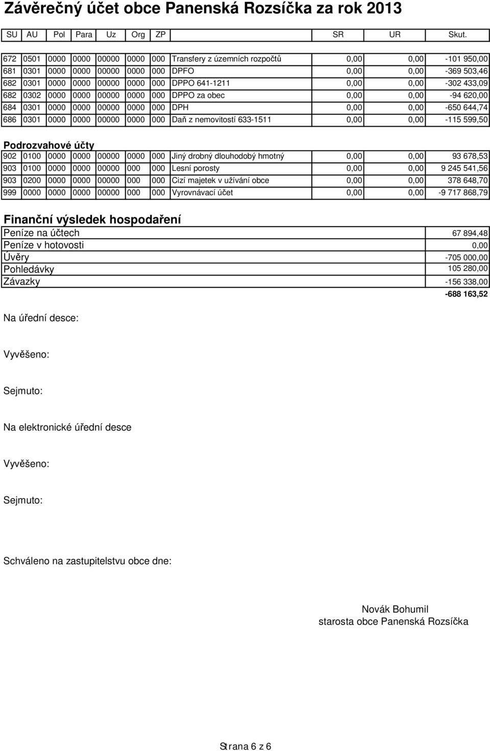 633-1511 0,00 0,00-115 599,50 Podrozvahové ú ty 902 0100 0000 0000 00000 0000 000 Jiný drobný dlouhodobý hmotný 0,00 0,00 93 678,53 903 0100 0000 0000 00000 000 000 Lesní porosty 0,00 0,00 9 245