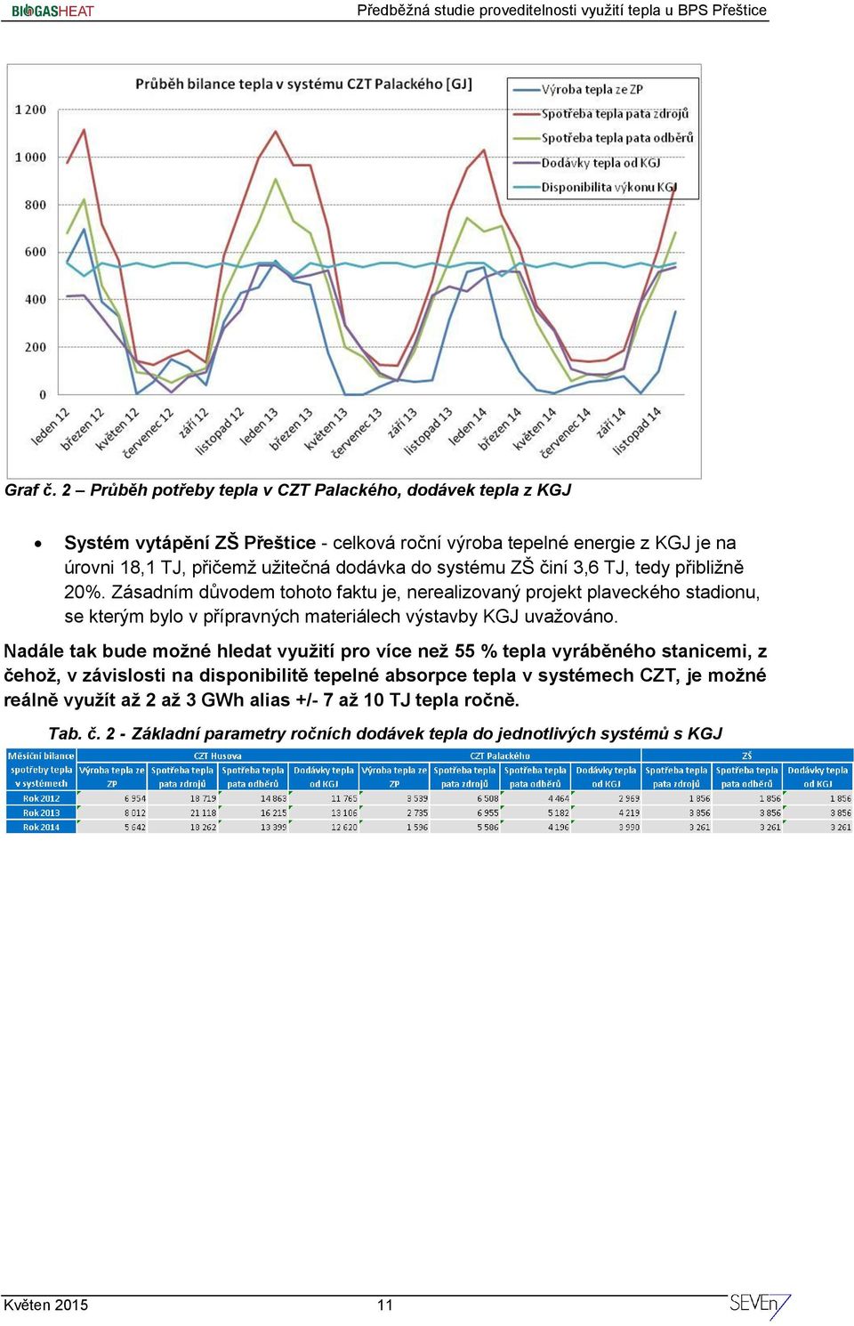 dodávka do systému ZŠ činí 3,6 TJ, tedy přibližně 20%.