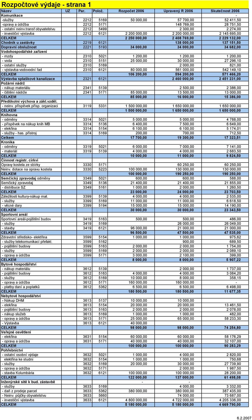 transf obyvatelstvu 2212 5499 2 300,00 2 274,00 - investiční výstavba 2212 6121 2 200 000,00 2 200 000,00 2 145 695,00 CELKEM 2 250 000,00 2 408 769,00 2 229 132,00 Chodník u zastávky 2219 6121 138