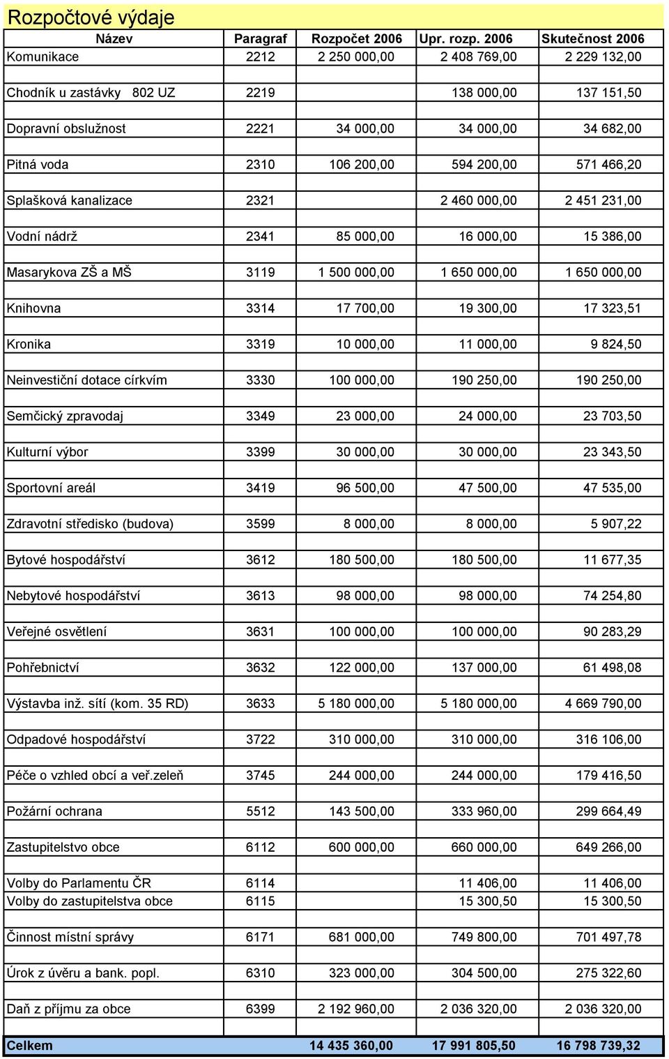 106 200,00 594 200,00 571 466,20 Splašková kanalizace 2321 2 460 000,00 2 451 231,00 Vodní nádrž 2341 85 000,00 16 000,00 15 386,00 Masarykova ZŠ a MŠ 3119 1 500 000,00 1 650 000,00 1 650 000,00