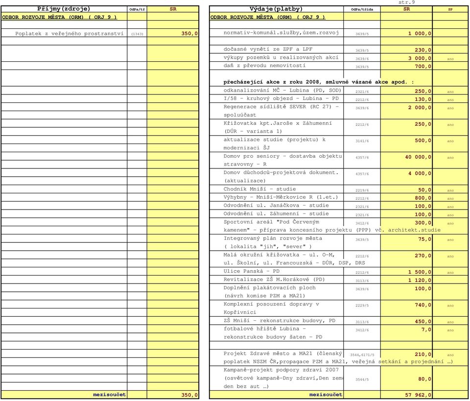 rozvoj 3639/5 1 000,0 dočasné vynětí ze ZPF a LPF 3639/5 230,0 výkupy pozemků u realizovaných akcí 3639/6 3 000,0 ano daň z převodu nemovitostí 3639/5 700,0 přecházející akce z roku 2008, smluvně