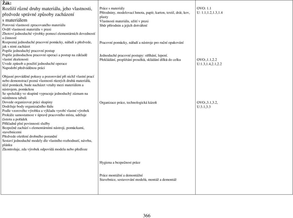 postup na základě vlastní zkušenosti Uvede způsob a použití jednoduché operace Napodobí předváděnou práci Objasní prováděné pokusy a pozorování při nichž vlastní prací nebo demonstrací pozná