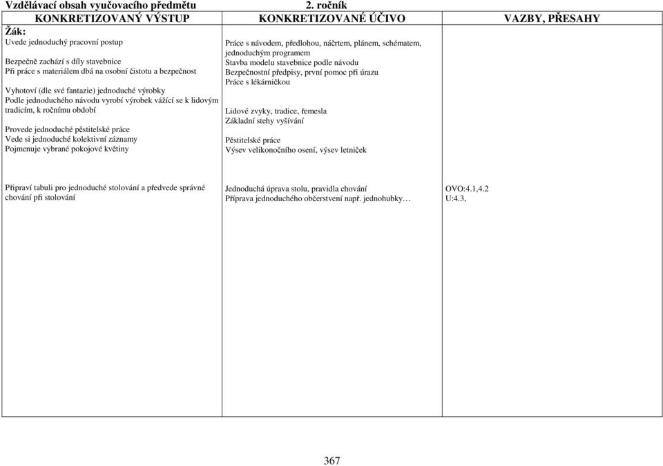 jednoduchého návodu vyrobí výrobek vážící se k lidovým tradicím, k ročnímu období Provede jednoduché pěstitelské práce Vede si jednoduché kolektivní záznamy Pojmenuje vybrané pokojové květiny Práce s