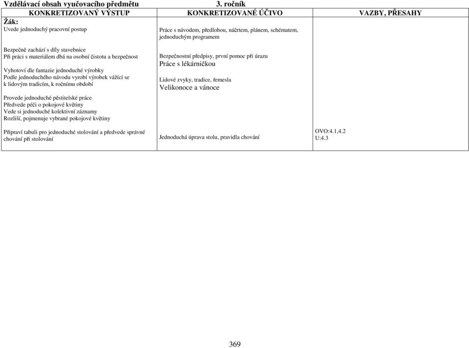 čistotu a bezpečnost Vyhotoví dle fantazie jednoduché výrobky Podle jednoduchého návodu vyrobí výrobek vážící se k lidovým tradicím, k ročnímu období Provede jednoduché pěstitelské práce Předvede