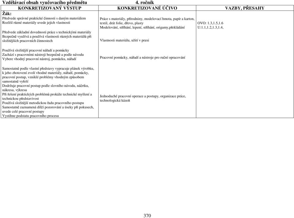 používá vlastnosti různých materiálů při složitějších pracovních činnostech Práce s materiály, přírodniny, modelovací hmota, papír a karton, textil, drát folie, dřevo, plasty Modelování, stříhání,