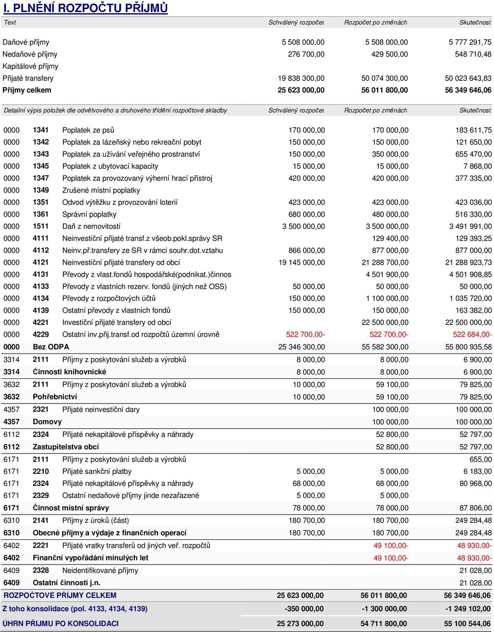 skladby Schválený rozpočet Rozpočet po změnách Skutečnost 0000 1341 Poplatek ze psů 170 000,00 170 000,00 183 611,75 0000 1342 Poplatek za lázeňský nebo rekreační pobyt 150 000,00 150 000,00 121