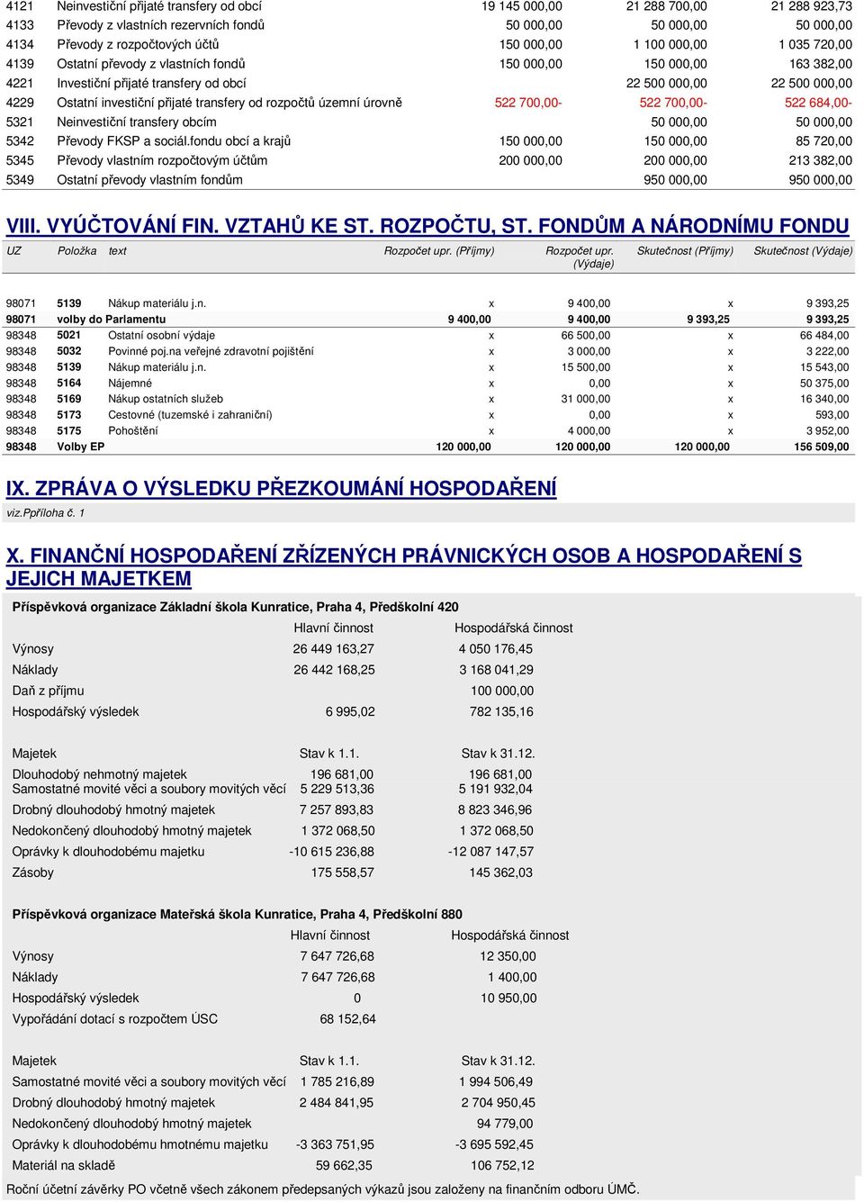 přijaté transfery od rozpočtů územní úrovně 522 700,00-522 700,00-522 684,00-5321 Neinvestiční transfery obcím 50 000,00 50 000,00 5342 Převody FKSP a sociál.