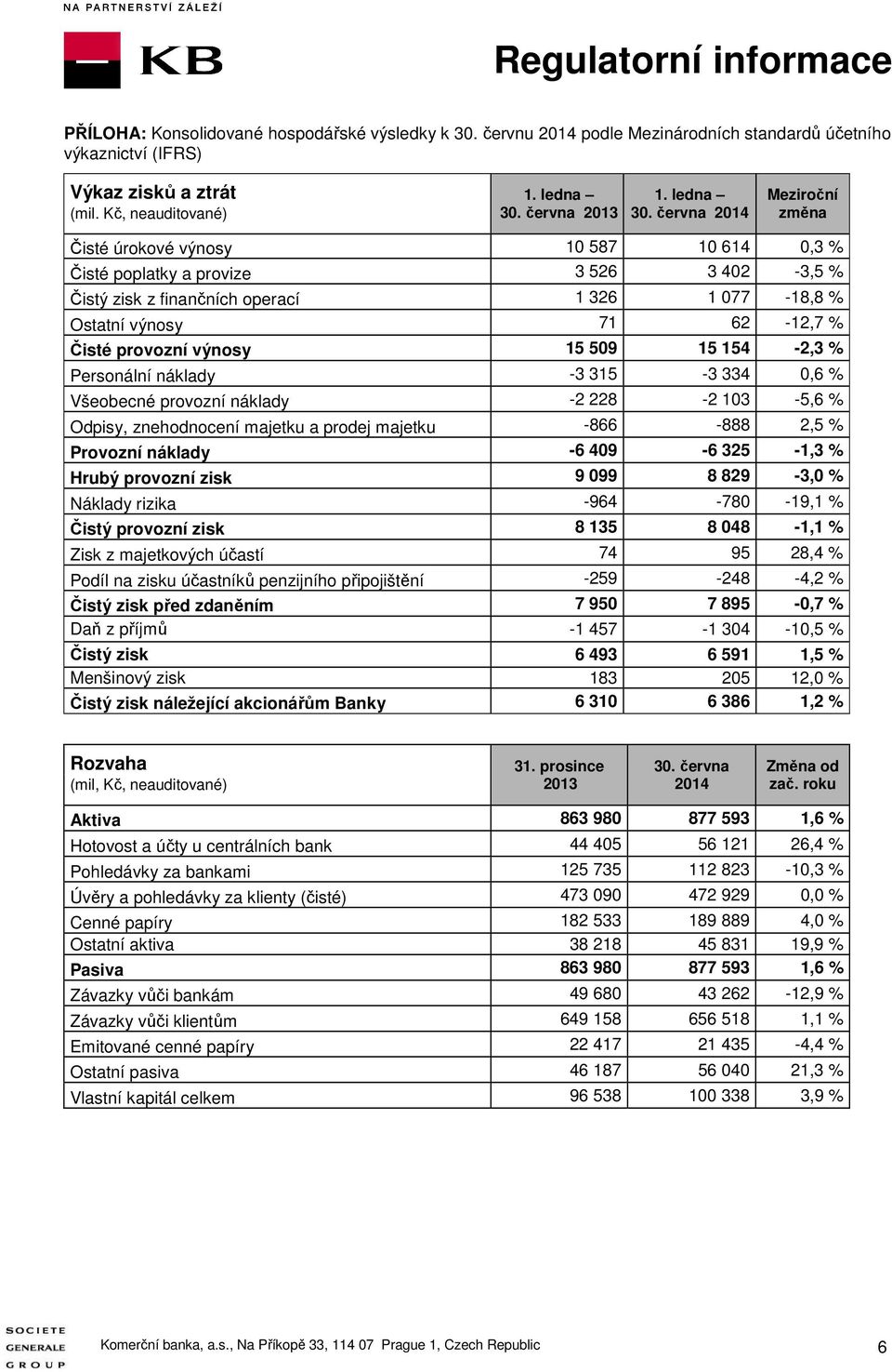 června 2014 Meziroční změna Čisté úrokové výnosy 10 587 10 614 0,3 % Čisté poplatky a provize 3 526 3 402-3,5 % Čistý zisk z finančních operací 1 326 1 077-18,8 % Ostatní výnosy 71 62-12,7 % Čisté