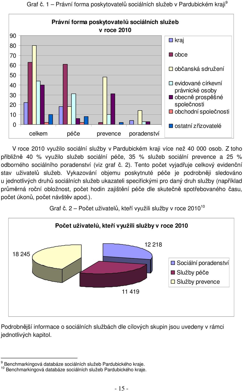 občanská sdružení evidované církevní právnické osoby obecně prospěšné společnosti obchodní společnosti ostatní zřizovatelé V roce 2010 využilo sociální služby v Pardubickém kraji více než 40 000 osob.