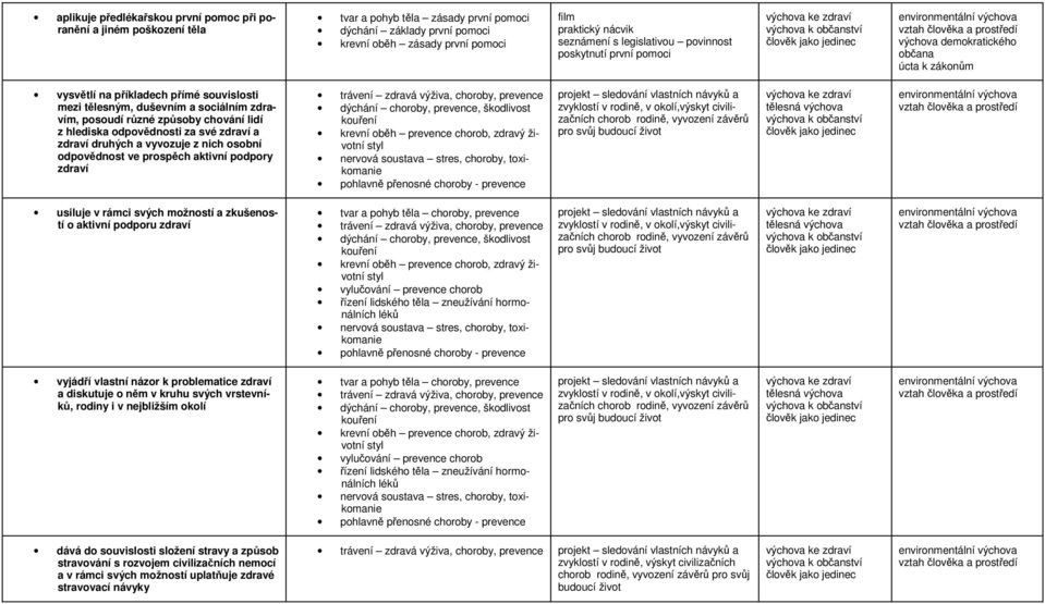 různé způsoby chování lidí z hlediska odpovědnosti za své zdraví a zdraví druhých a vyvozuje z nich osobní odpovědnost ve prospěch aktivní podpory zdraví trávení zdravá výživa, choroby, prevence
