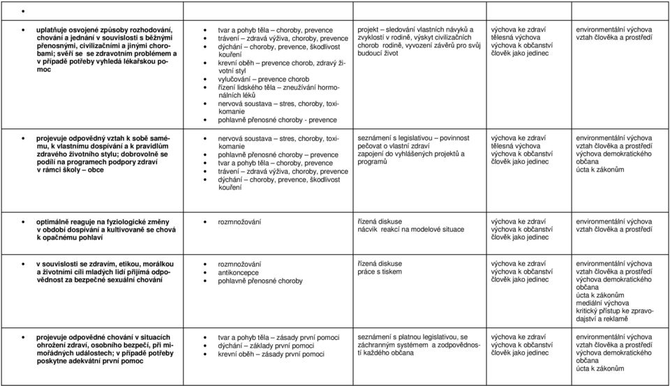 chorob řízení lidského těla zneužívání hormonálních léků nervová soustava stres, choroby, toxikomanie pohlavně přenosné choroby - prevence projekt sledování vlastních návyků a zvyklostí v rodině,
