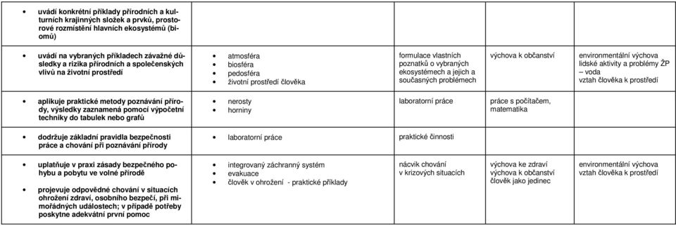 člověka k prostředí aplikuje praktické metody poznávání přírody, výsledky zaznamená pomocí výpočetní techniky do tabulek nebo grafů nerosty horniny laboratorní práce práce s počítačem, matematika