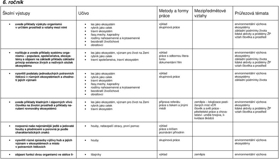 příkladu základní princip existence živých a neživých složek ekosystému les jako ekosystém, význam pro život na Zemi rybník jako celek travní společenstva, travní ekosystém práce s odbornou