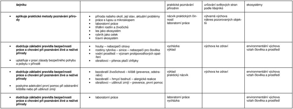 objektů dodržuje základní pravidla bezpečnosti práce a chování při poznávání živé a neživé přírody uplatňuje v praxi zásady bezpečného pohybu a pobytu v přírodě houby nebezpečí otravy rostliny