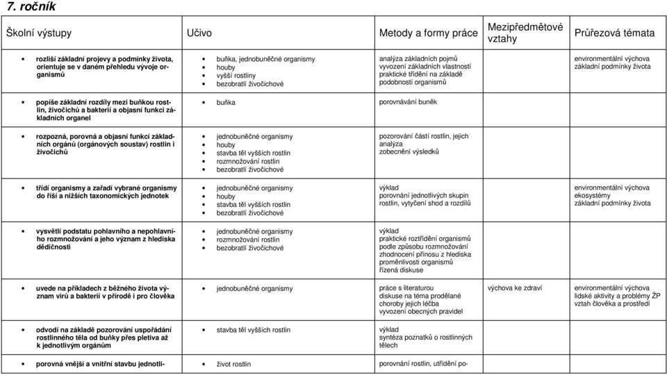 živočichů a bakterií a objasní funkci základních organel buňka porovnávání buněk rozpozná, porovná a objasní funkcí základních orgánů (orgánových soustav) rostlin i živočichů jednobuněčné organismy