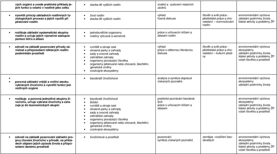 rozlišuje základní systematické skupiny rostlin a určuje jejich význačné zástupce pomocí klíčů a atlasů jednobuněčné organismy rostliny výtrusné a semenné práce s určovacím klíčem a atlasem rostlin