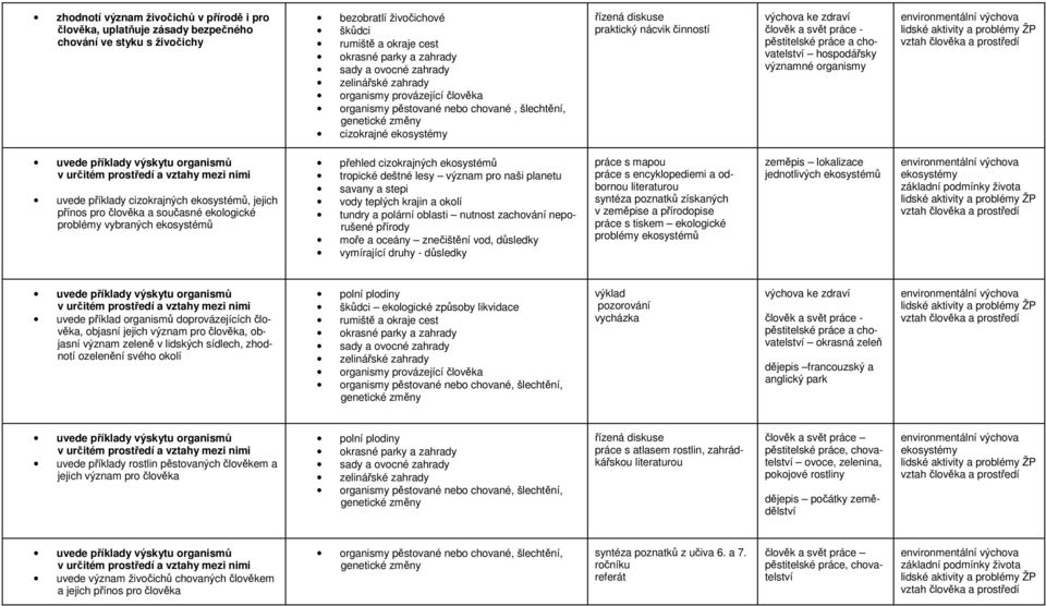 chovatelství hospodářsky významné organismy uvede příklady výskytu organismů v určitém prostředí a vztahy mezi nimi uvede příklady cizokrajných ekosystémů, jejich přínos pro člověka a současné