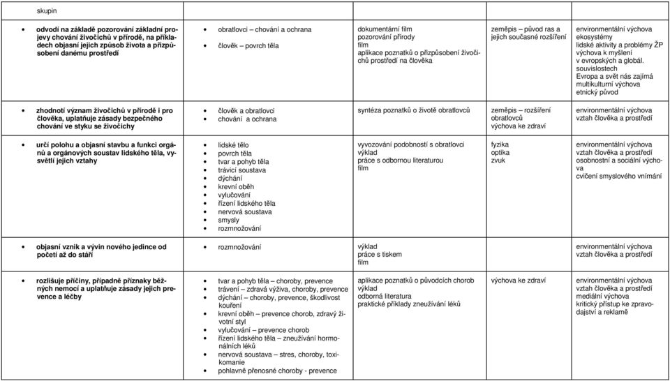 souvislostech Evropa a svět nás zajímá multikulturní výchova etnický původ zhodnotí význam živočichů v přírodě i pro člověka, uplatňuje zásady bezpečného chování ve styku se živočichy člověk a