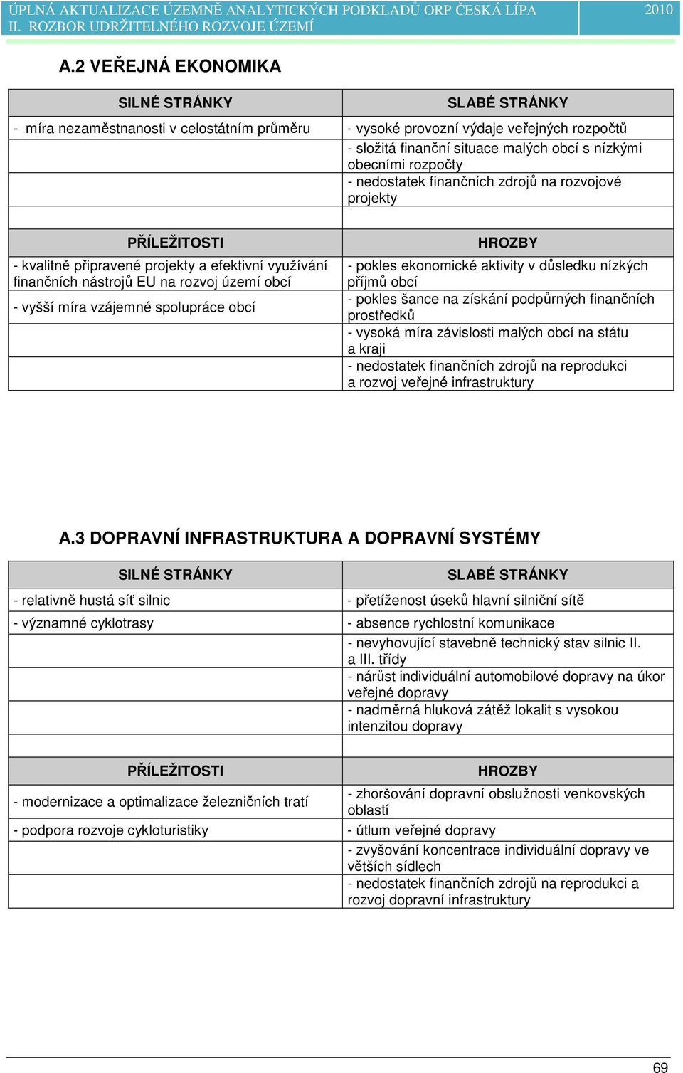 zdrojů na rozvojové projekty - kvalitně připravené projekty a efektivní využívání finančních nástrojů EU na rozvoj území obcí - vyšší míra vzájemné spolupráce obcí - pokles ekonomické aktivity v