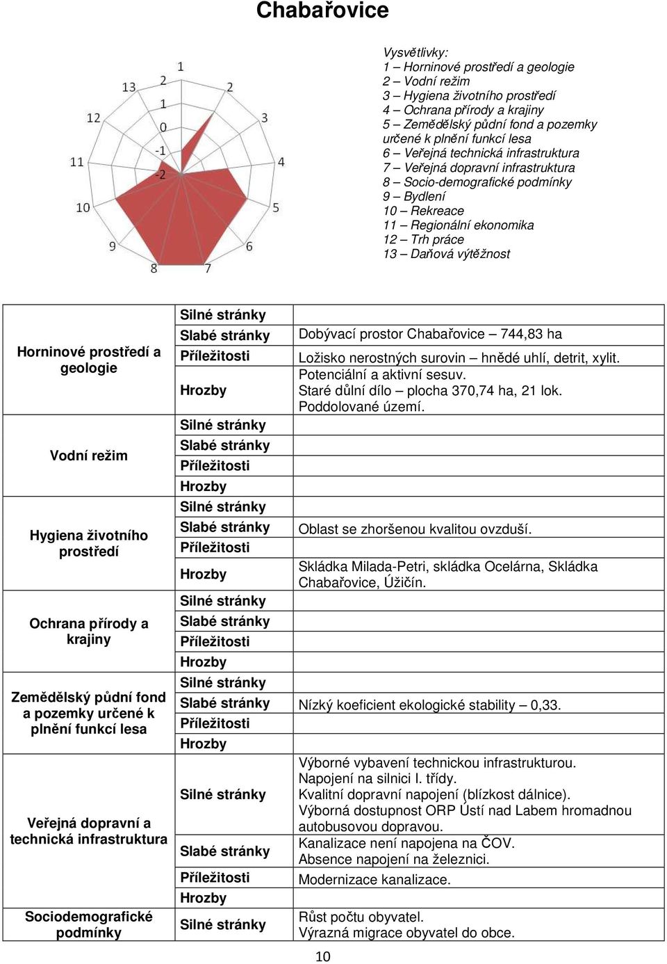 Vodní režim Hygiena životního prostředí Ochrana přírody a krajiny Zemědělský půdní fond a pozemky určené k plnění funkcí lesa Veřejná dopravní a technická infrastruktura Sociodemografické Dobývací