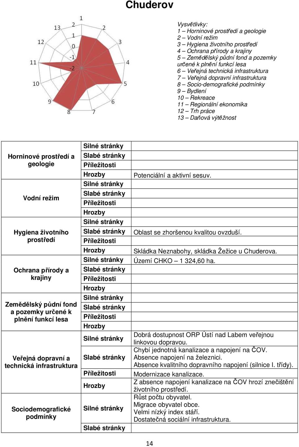 režim Hygiena životního prostředí Ochrana přírody a krajiny Zemědělský půdní fond a pozemky určené k plnění funkcí lesa Veřejná dopravní a technická infrastruktura Sociodemografické Potenciální a