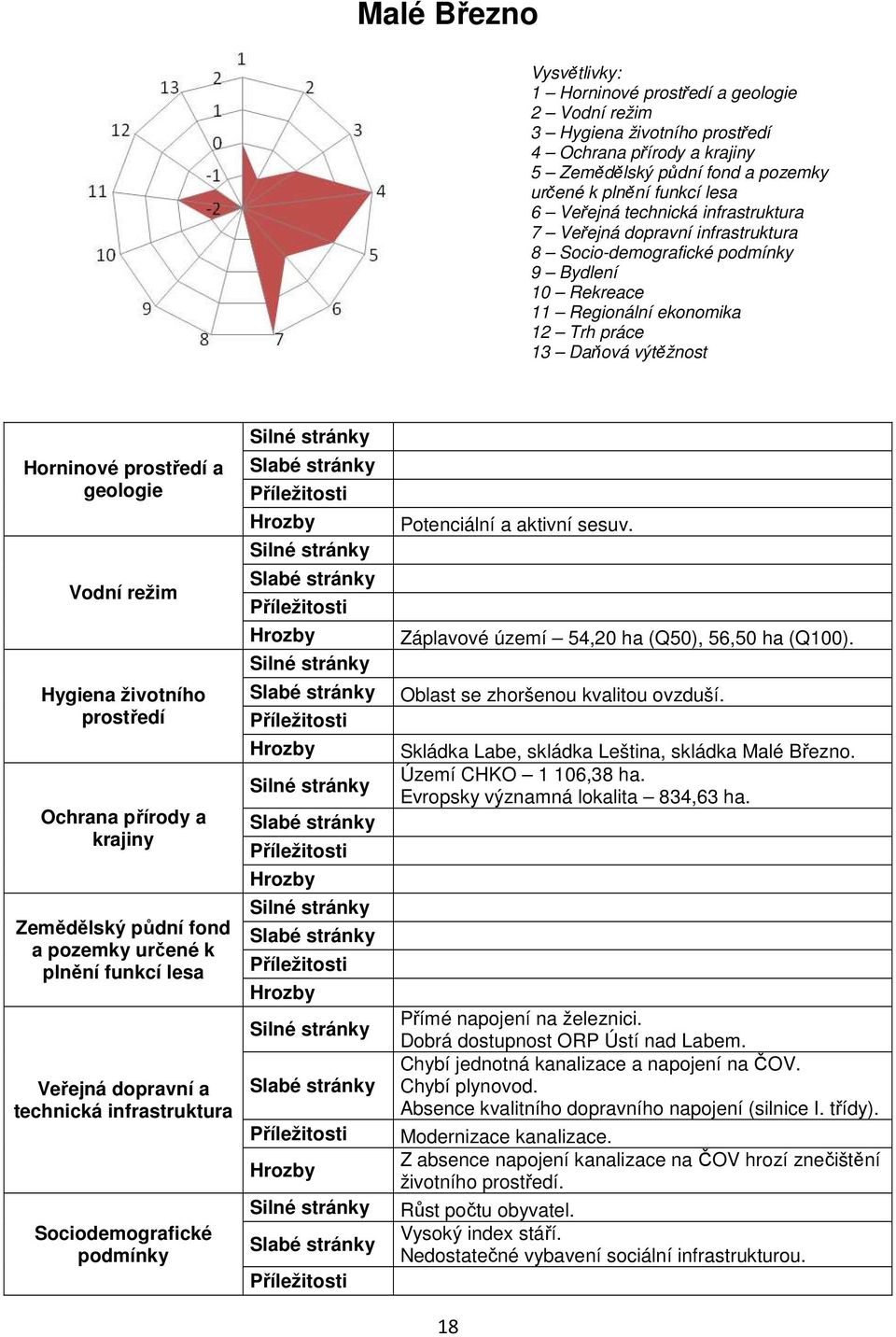 Vodní režim Hygiena životního prostředí Ochrana přírody a krajiny Zemědělský půdní fond a pozemky určené k plnění funkcí lesa Veřejná dopravní a technická infrastruktura Sociodemografické Potenciální