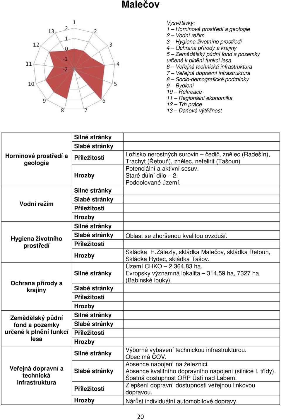 režim Hygiena životního prostředí Ochrana přírody a krajiny Zemědělský půdní fond a pozemky určené k plnění funkcí lesa Veřejná dopravní a technická infrastruktura Ložisko nerostných surovin čedič,