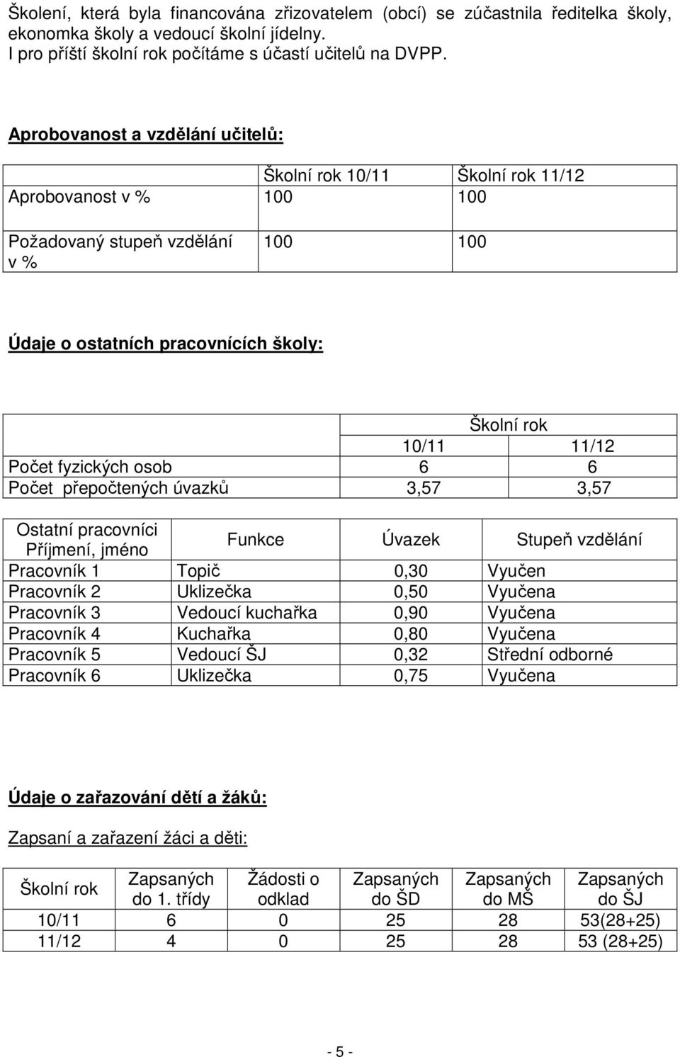 osob 6 6 Počet přepočtených úvazků 3,57 3,57 Ostatní pracovníci Příjmení, jméno Funkce Úvazek Stupeň vzdělání Pracovník 1 Topič,3 Vyučen Pracovník 2 Uklizečka,5 Vyučena Pracovník 3 Vedoucí kuchařka,9