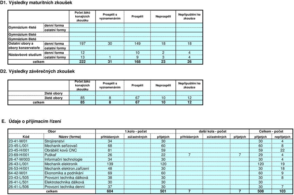 9 3 4 222 3 68 23 26 Počet žáků Prospěli s Nepřipuštění ke konajících Prospěli Neprospěli vyznamenáním zkoušce zkoušku 2leté obory 3leté obory 85 8 67 2 celkem 85 8 67 2 E.