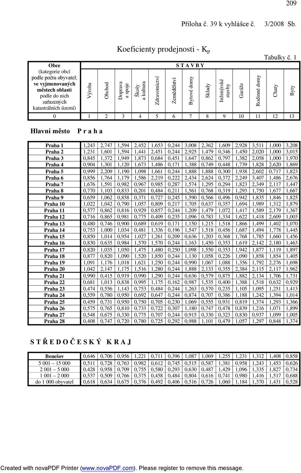 Praha 3 0,845 1,372 1,949 1,873 0,684 0,451 1,647 0,862 0,797 1,382 2,058 1,000 1,970 Praha 4 0,904 1,301 1,120 1,673 1,486 0,171 1,388 0,749 0,448 1,739 1,828 2,620 1,869 Praha 5 0,999 2,209 1,190