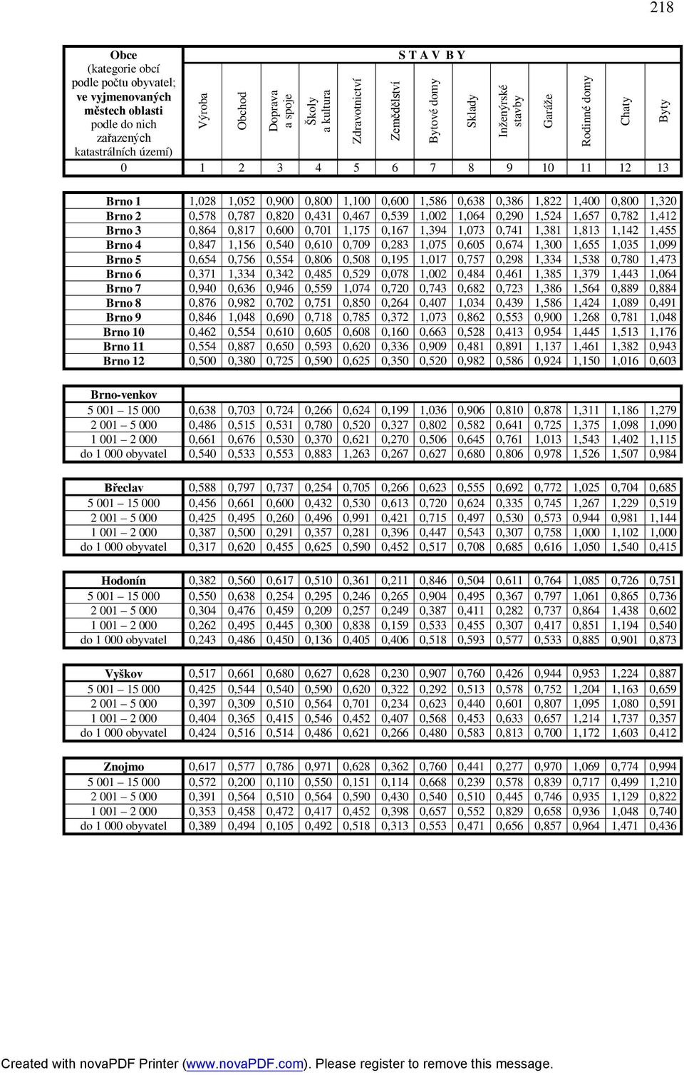 1,017 0,757 0,298 1,334 1,538 0,780 1,473 Brno 6 0,371 1,334 0,342 0,485 0,529 0,078 1,002 0,484 0,461 1,385 1,379 1,443 1,064 Brno 7 0,940 0,636 0,946 0,559 1,074 0,720 0,743 0,682 0,723 1,386 1,564