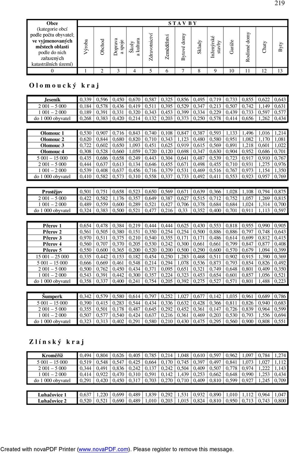 0,434 Olomouc 1 0,530 0,907 0,716 0,843 0,740 0,108 0,847 0,387 0,593 1,133 1,496 1,016 1,214 Olomouc 2 0,620 0,844 0,680 0,820 0,710 0,343 1,123 0,480 0,580 0,951 1,082 1,170 1,081 Olomouc 3 0,722