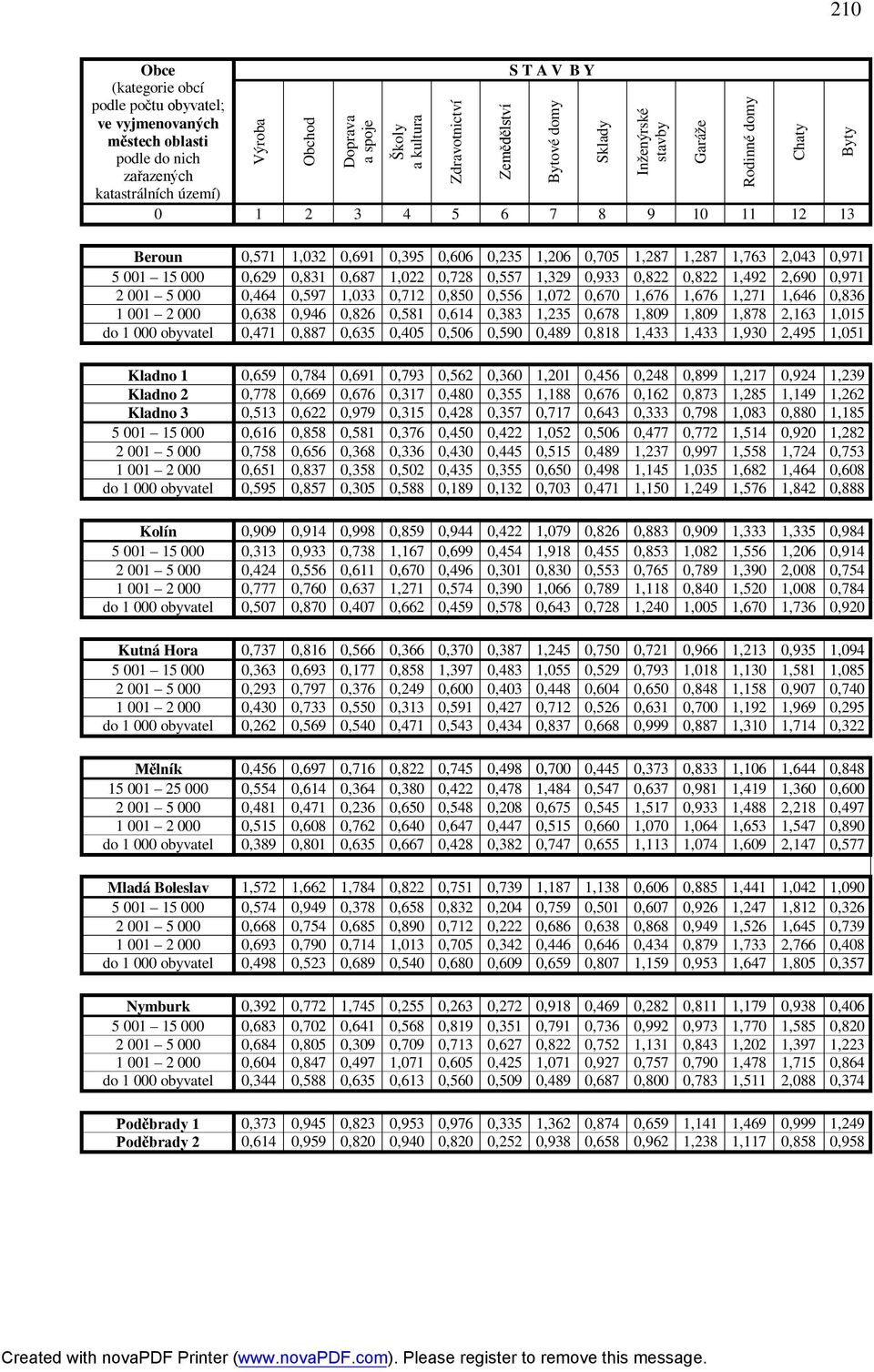 0,635 0,405 0,506 0,590 0,489 0,818 1,433 1,433 1,930 2,495 1,051 Kladno 1 0,659 0,784 0,691 0,793 0,562 0,360 1,201 0,456 0,248 0,899 1,217 0,924 1,239 Kladno 2 0,778 0,669 0,676 0,317 0,480 0,355