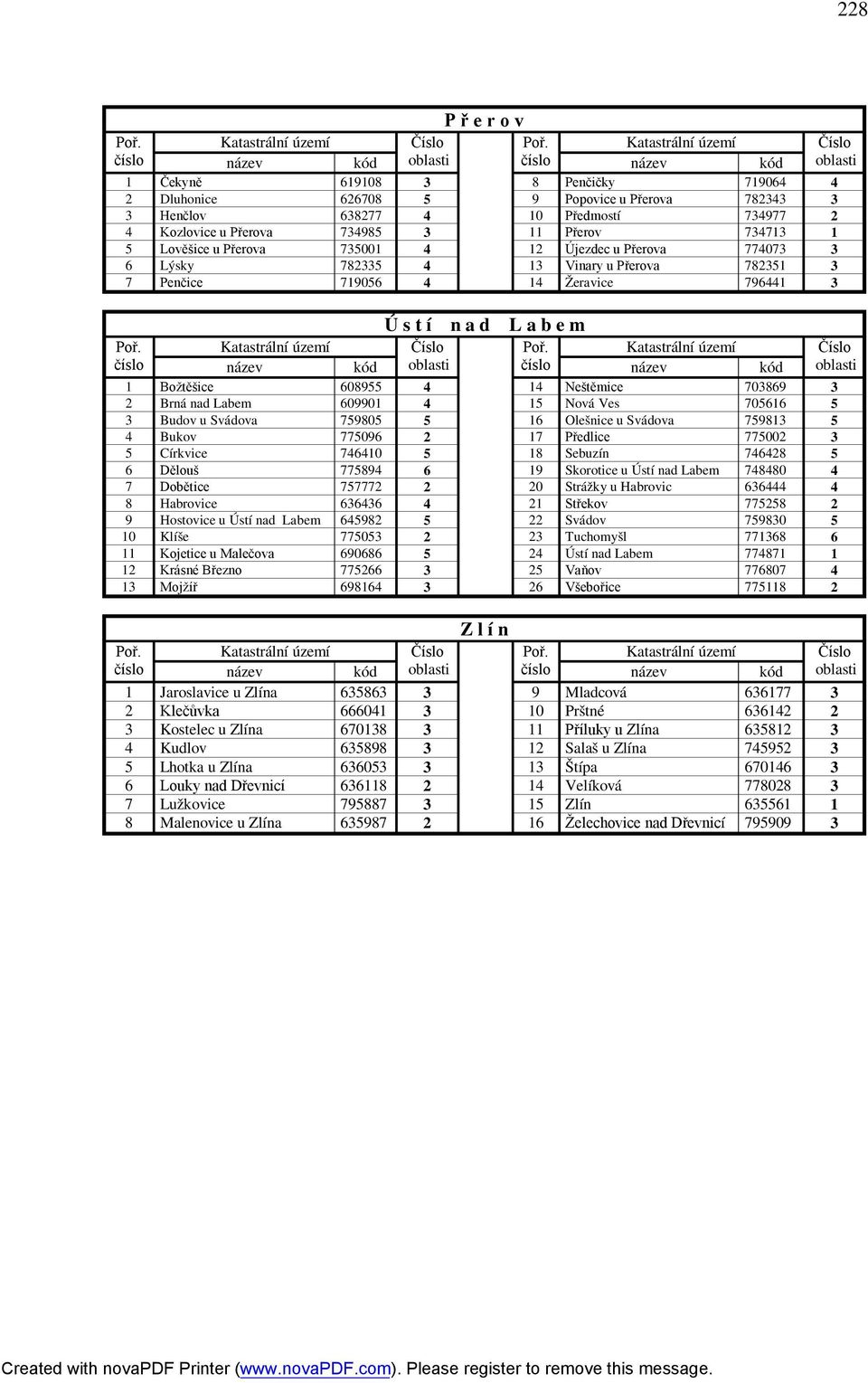 Neštěmice 703869 3 2 Brná nad Labem 609901 4 15 Nová Ves 705616 5 3 Budov u Svádova 759805 5 16 Olešnice u Svádova 759813 5 4 Bukov 775096 2 17 Předlice 775002 3 5 Církvice 746410 5 18 Sebuzín 746428