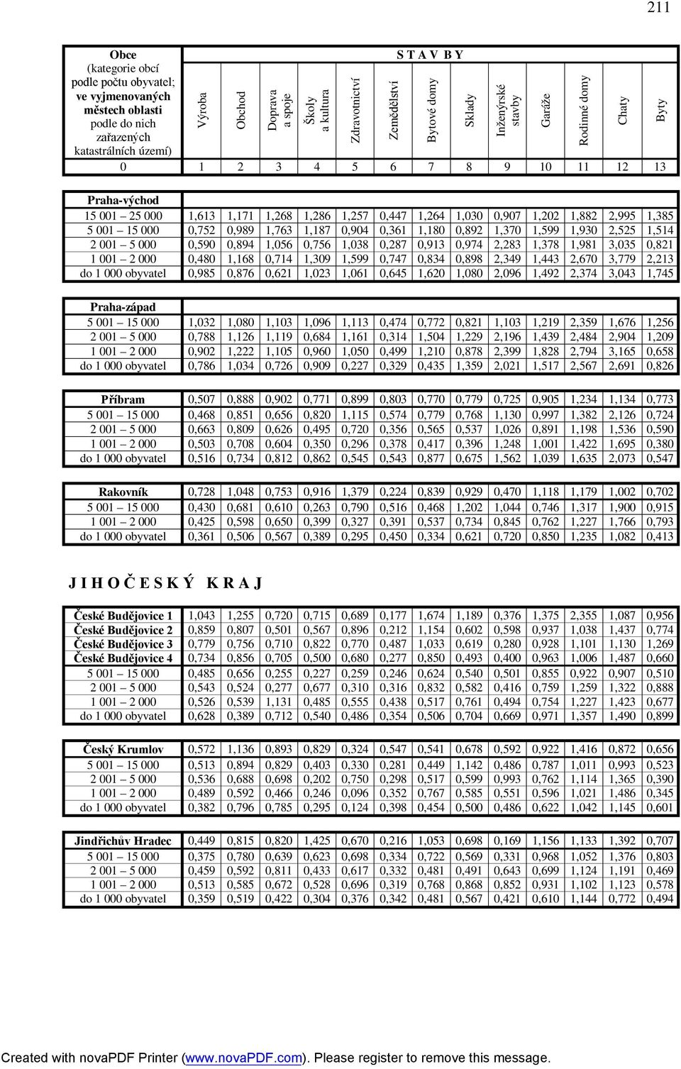 000 obyvatel 0,985 0,876 0,621 1,023 1,061 0,645 1,620 1,080 2,096 1,492 2,374 3,043 1,745 Praha-západ 5 001 15 000 1,032 1,080 1,103 1,096 1,113 0,474 0,772 0,821 1,103 1,219 2,359 1,676 1,256 2 001