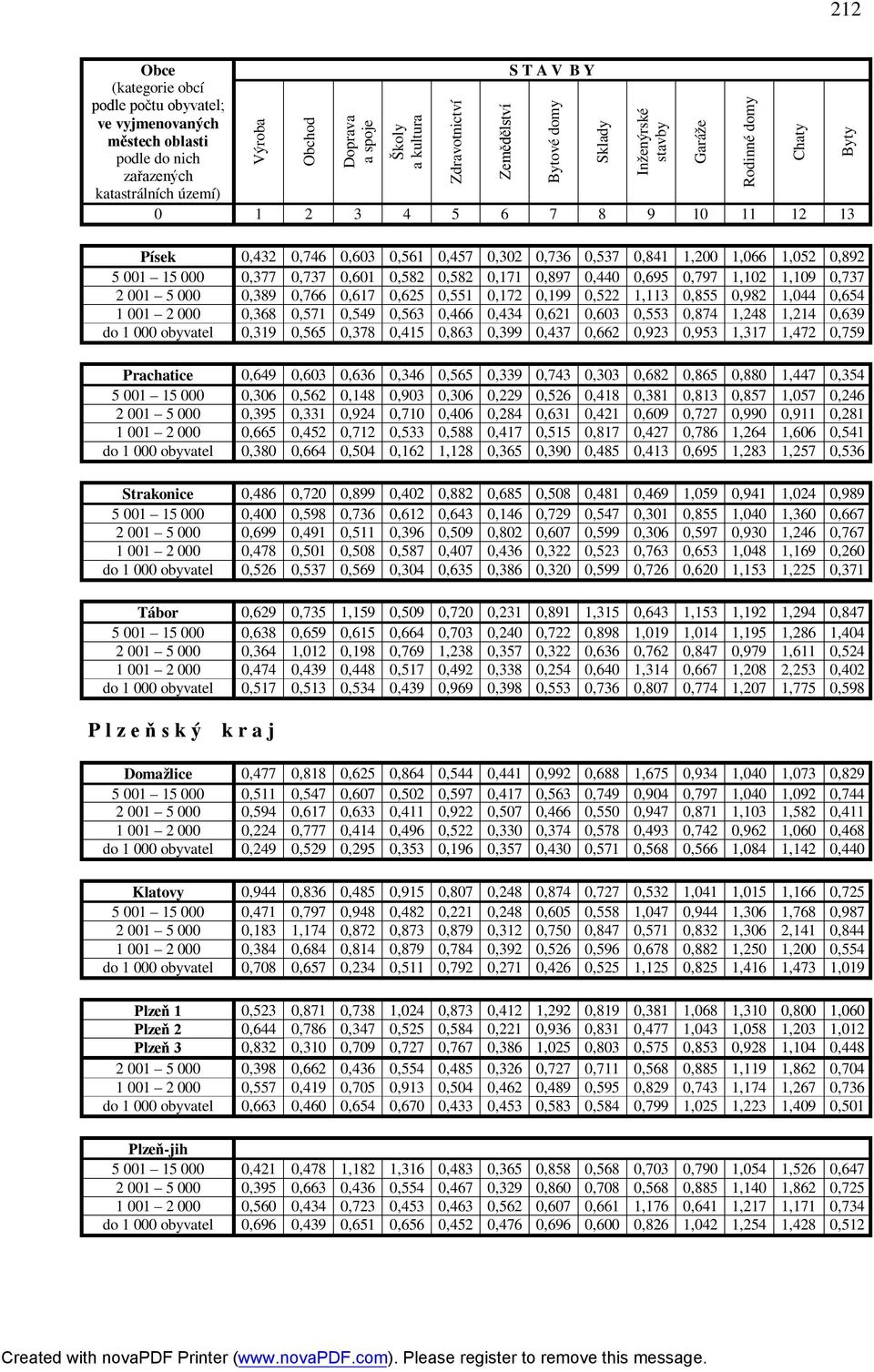 0,378 0,415 0,863 0,399 0,437 0,662 0,923 0,953 1,317 1,472 0,759 Prachatice 0,649 0,603 0,636 0,346 0,565 0,339 0,743 0,303 0,682 0,865 0,880 1,447 0,354 5 001 15 000 0,306 0,562 0,148 0,903 0,306