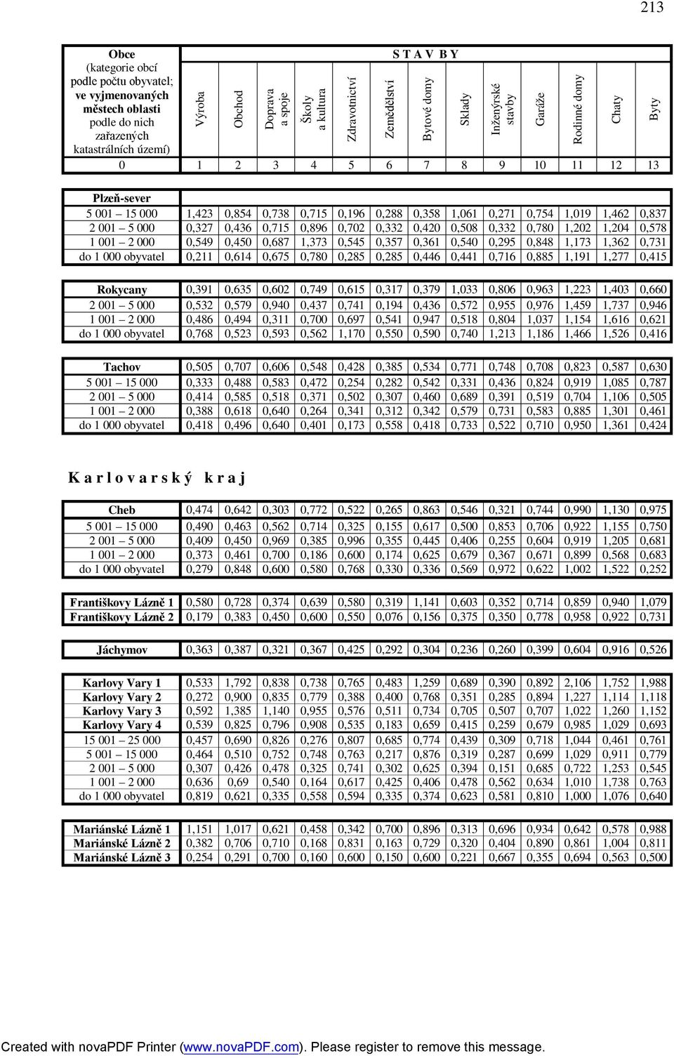 Rokycany 0,391 0,635 0,602 0,749 0,615 0,317 0,379 1,033 0,806 0,963 1,223 1,403 0,660 2 001 5 000 0,532 0,579 0,940 0,437 0,741 0,194 0,436 0,572 0,955 0,976 1,459 1,737 0,946 1 001 2 000 0,486