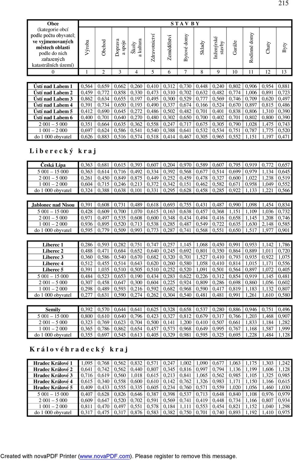 Ústí nad Labem 5 0,412 0,690 0,645 0,272 0,486 0,502 0,482 0,701 0,401 0,838 0,806 1,310 0,390 Ústí nad Labem 6 0,400 0,701 0,640 0,270 0,480 0,302 0,650 0,700 0,402 0,701 0,802 0,800 0,390 2 001 5