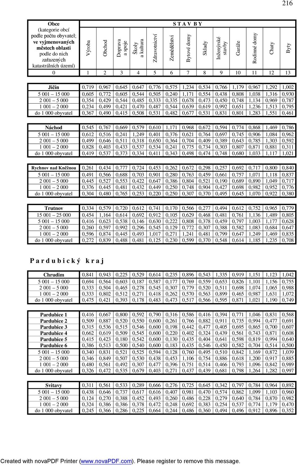 0,415 0,508 0,531 0,482 0,677 0,531 0,831 0,801 1,283 1,551 0,461 Náchod 0,545 0,767 0,669 0,579 0,610 1,171 0,968 0,672 0,594 0,774 0,868 1,469 0,786 5 001 15 000 0,612 0,516 0,241 1,249 0,401 0,376