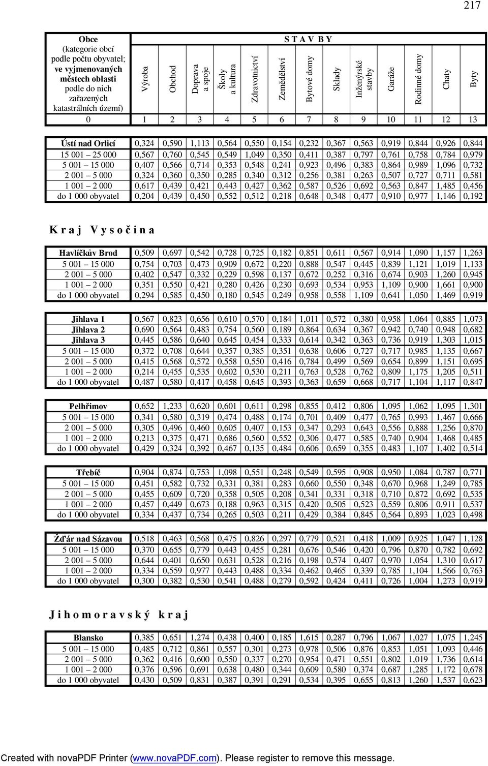 0,439 0,421 0,443 0,427 0,362 0,587 0,526 0,692 0,563 0,847 1,485 0,456 do 1 000 obyvatel 0,204 0,439 0,450 0,552 0,512 0,218 0,648 0,348 0,477 0,910 0,977 1,146 0,192 K r a j V y s o č i n a