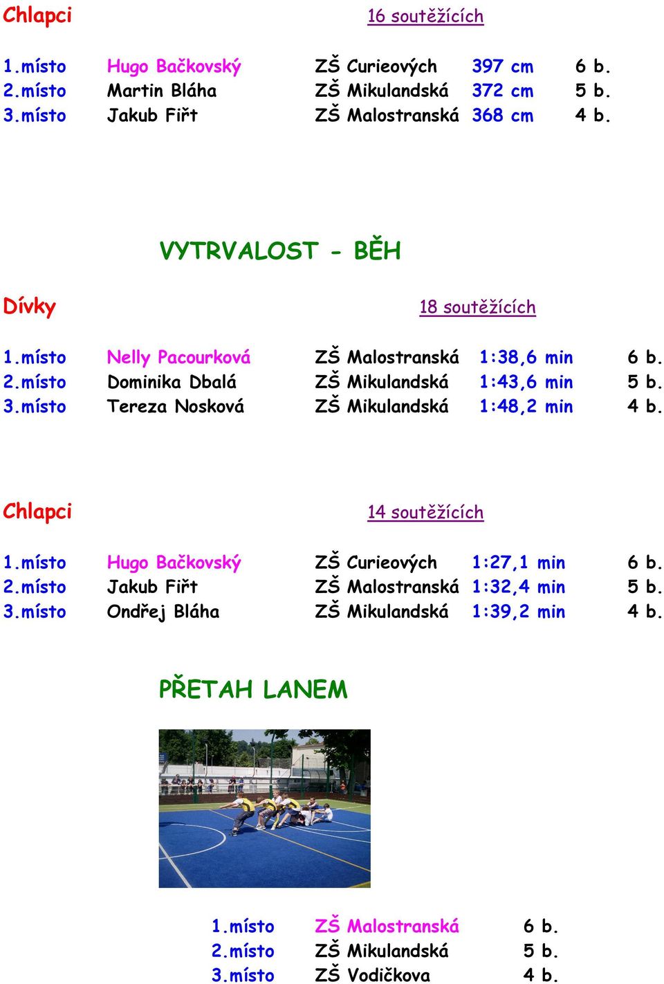 3.místo Tereza Nosková ZŠ 1:48,2 min 4 b. Chlapci 14 soutěžících 1.místo Hugo Bačkovský ZŠ 1:27,1 min 6 b. 2.