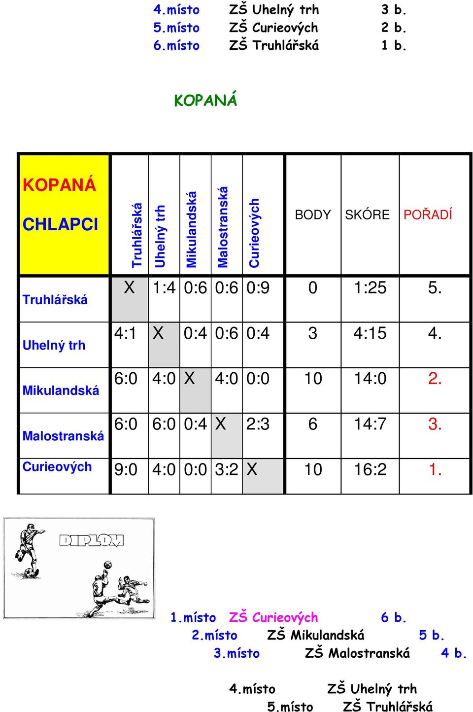 1:25 5. 4:1 X 0:4 0:6 0:4 3 4:15 4. 6:0 4:0 X 4:0 0:0 10 14:0 2.