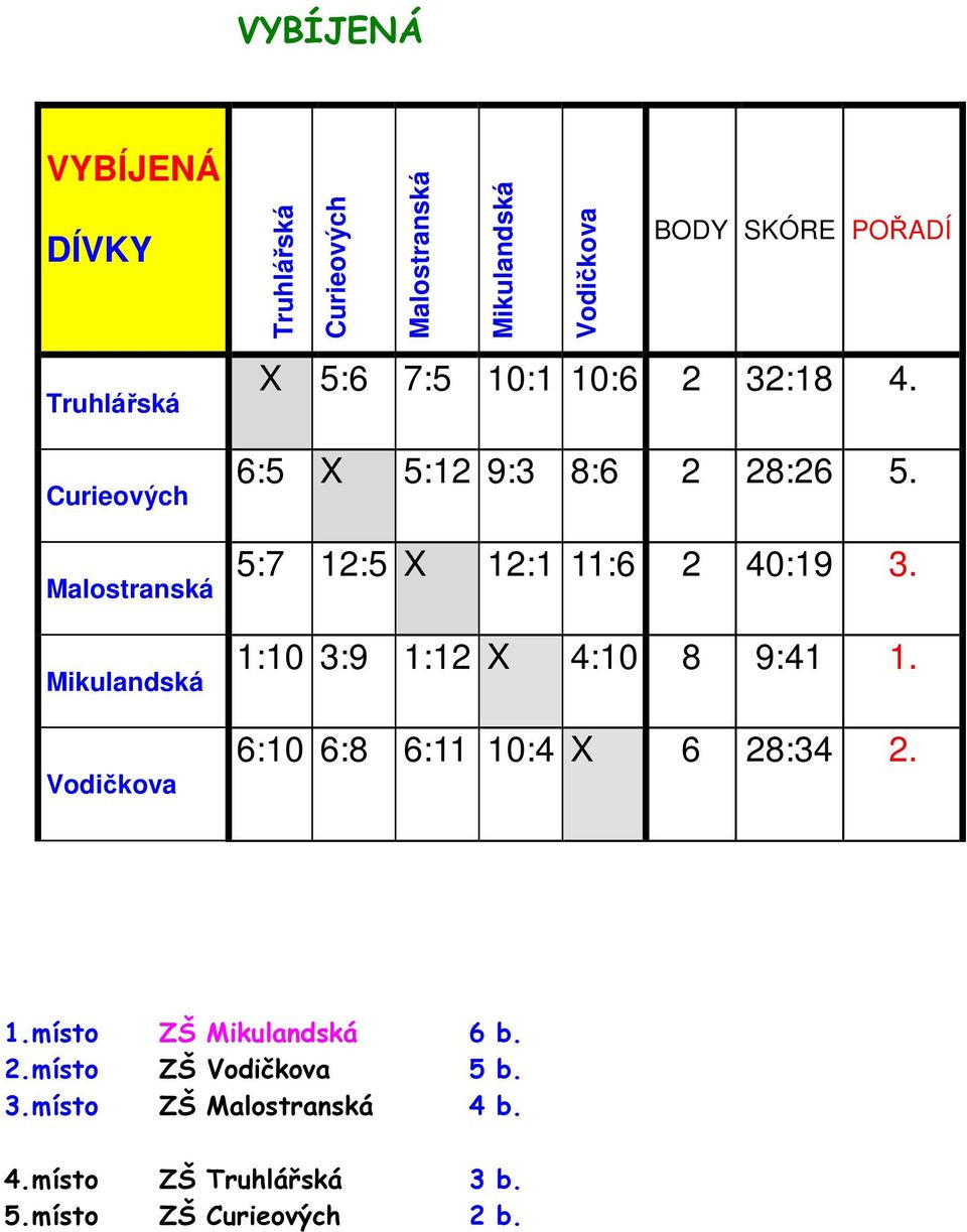 1:10 3:9 1:12 X 4:10 8 9:41 1. 6:10 6:8 6:11 10:4 X 6 28:34 2. 1.místo ZŠ 6 b.