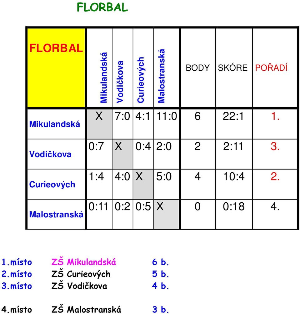 1:4 4:0 X 5:0 4 10:4 2. 0:11 0:2 0:5 X 0 0:18 4.