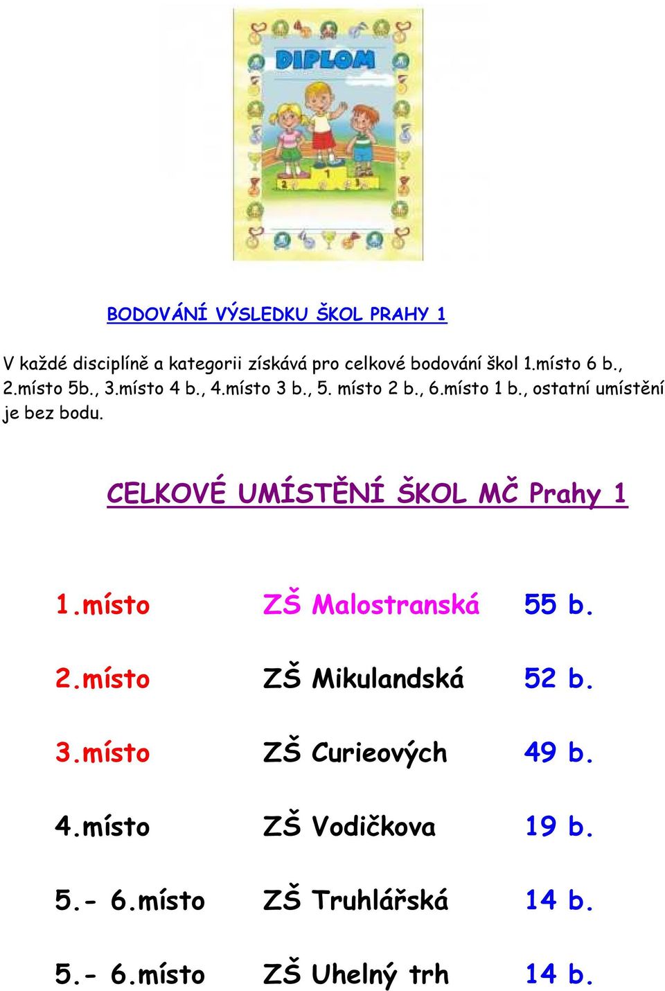 , ostatní umístění je bez bodu. CELKOVÉ UMÍSTĚNÍ ŠKOL MČ Prahy 1 1.místo ZŠ 55 b. 2.