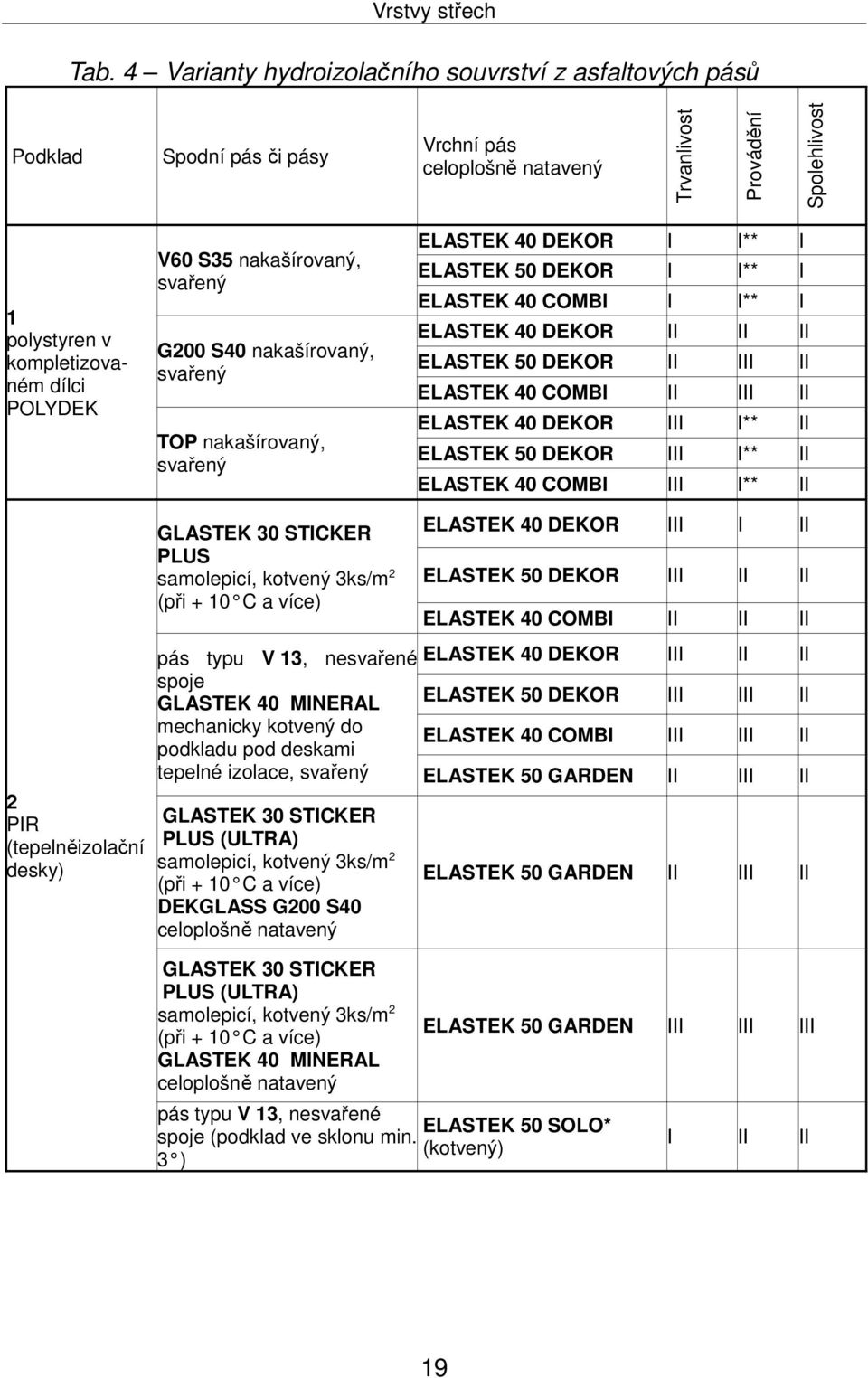 S35 nakašírovaný, svařený G200 S40 nakašírovaný, svařený TOP nakašírovaný, svařený GLASTEK 30 STICKER PLUS samolepicí, kotvený 3ks/m 2 (při + 10 C a více) ELASTEK 40 DEKOR I I** I ELASTEK 50 DEKOR I