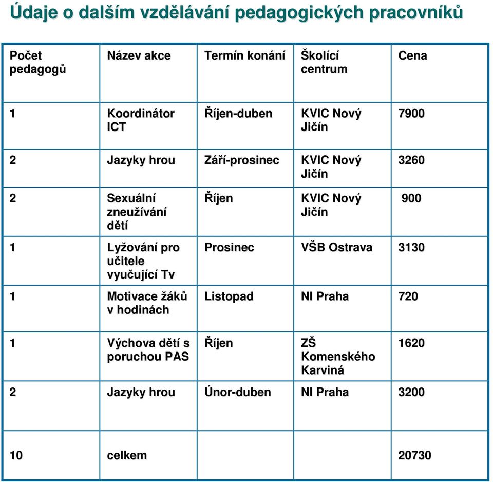 dětí Říjen KVIC Nový Jičín 900 1 Lyžování pro učitele vyučující Tv 1 Motivace žáků v hodinách Prosinec VŠB Ostrava 3130