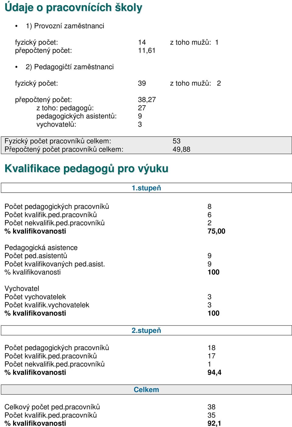 stupeň Počet pedagogických pracovníků 8 Počet kvalifik.ped.pracovníků 6 Počet nekvalifik.ped.pracovníků 2 % kvalifikovanosti 75,00 Pedagogická asistence Počet ped.